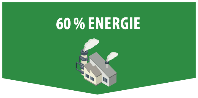60 % Energie